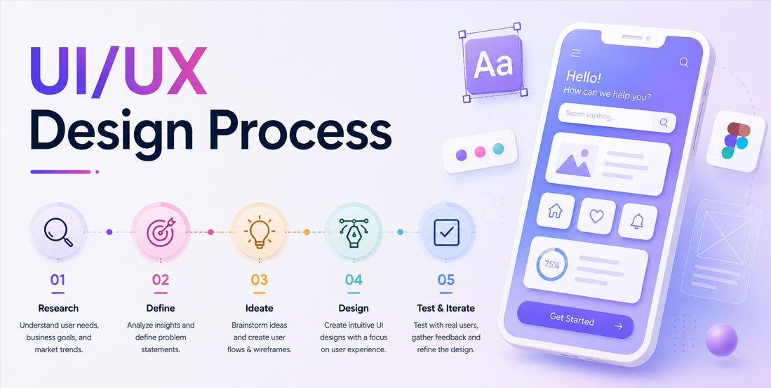 UI UX Design Process