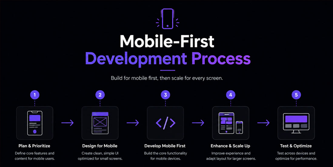Mobile First Process